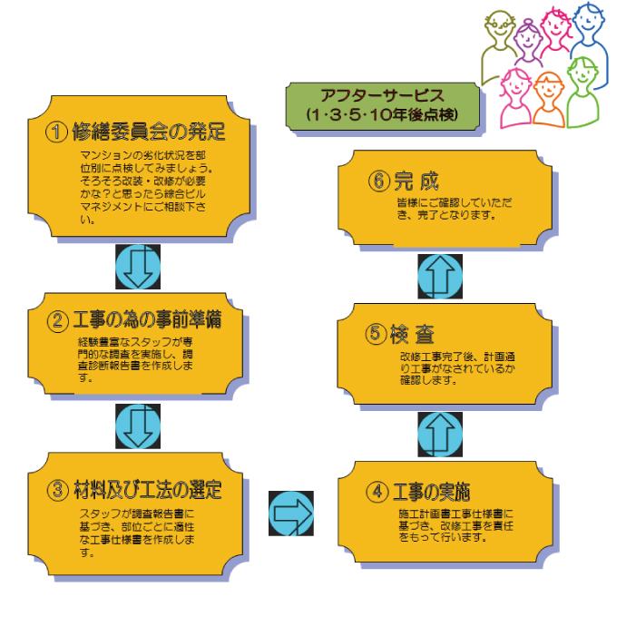 改修工事