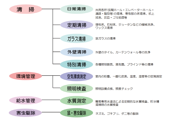 ビルメンテナンス