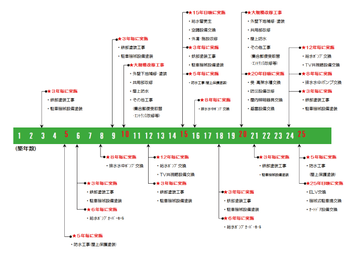 修繕計画